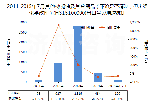 2011-2015年7月其他橄欖油及其分離品（不論是否精制，但未經(jīng)化學改性）(HS15100000)出口量及增速統(tǒng)計
